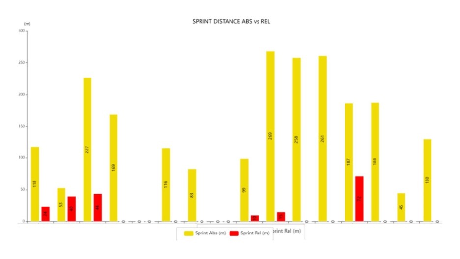 Sprint Distance Bar Graph